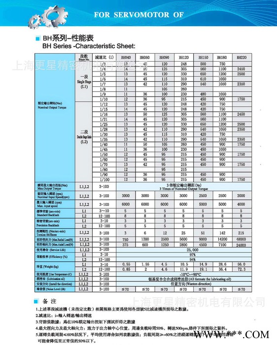 CBT减速机 BH90L2-25   弹簧机专用减速机    进口伺服减速机