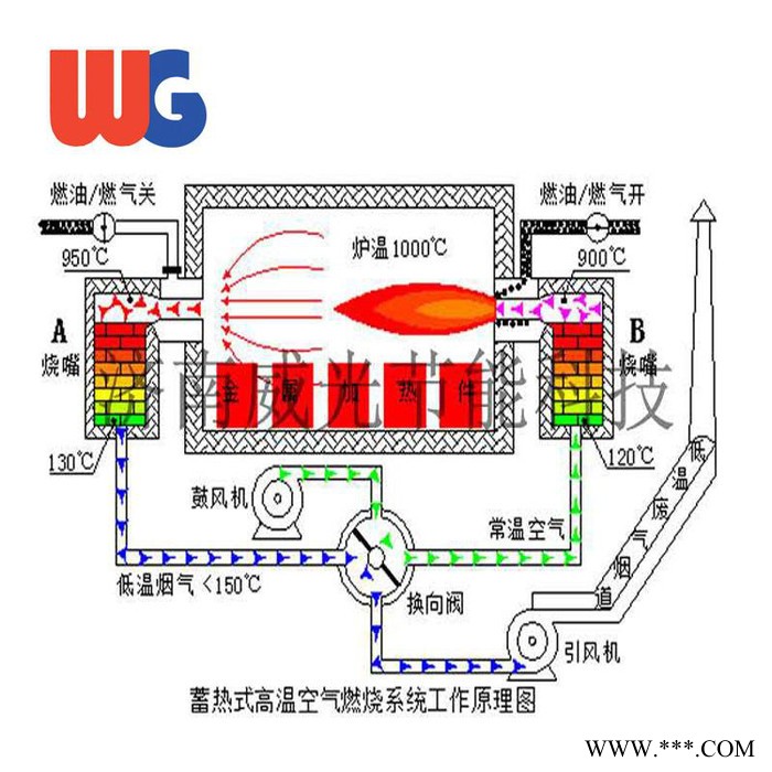 济南威光蓄热式WG-02天然气退火炉 正火炉 大型台车炉 济南威光节能科技有限公司