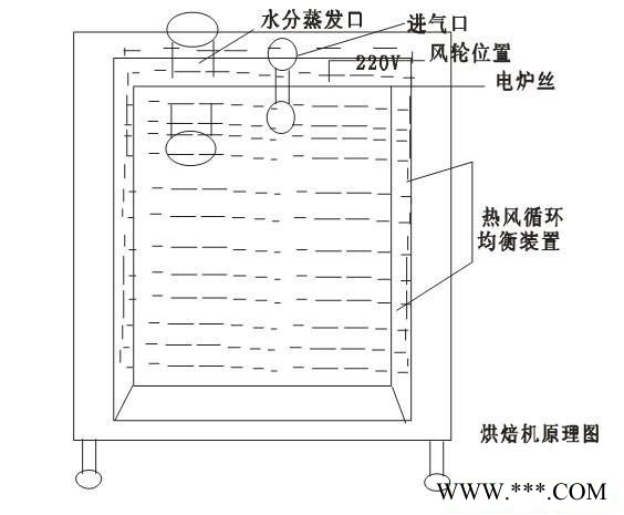 12层旋转式食品烘焙机 茶叶烘烤炉 食品烘箱 地瓜干龙眼干燥设备