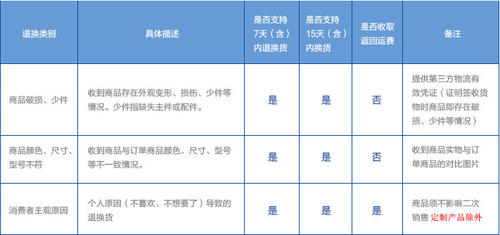 退换货时间