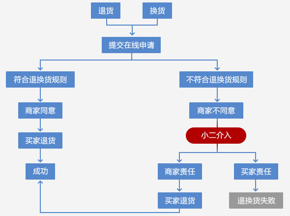 退换货物流程