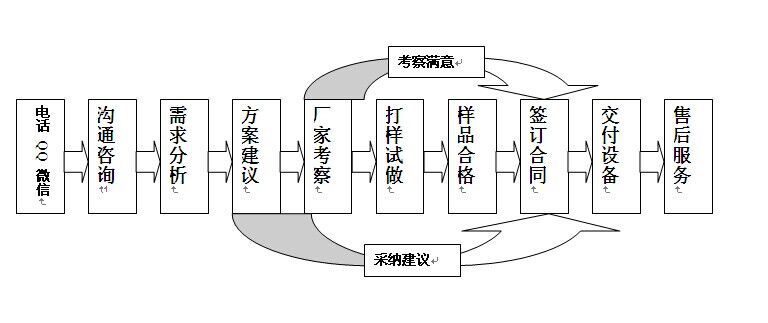 订购流程