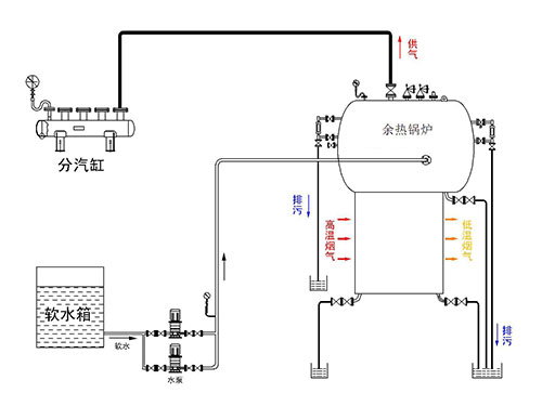 钢铁冶金石化烟气余热回收