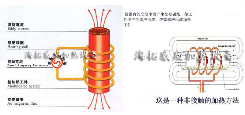 感应线圈加热原理2