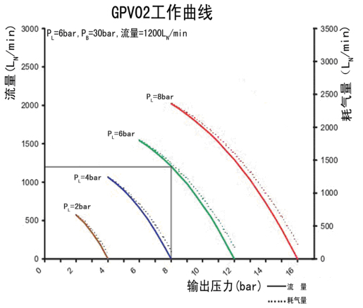 空气增压泵GPV02曲线图