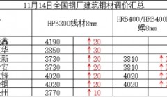 兰格建筑钢材日盘点：市场价震荡趋强 成交需求尚可