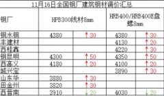兰格建筑钢材日盘点：市场价小幅上涨 成交需求尚可