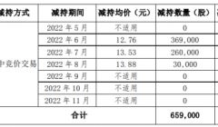 美力科技股东长江资本减持65.9万股 套现约840.88万 2022年前三季度公司亏损722.8万