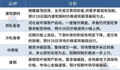 期钢下跌，钢价或震荡偏弱