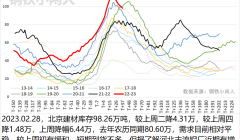 2023.02.28 建筑钢材市场汇总
