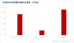 Mysteel数据：5月份广东省建筑钢材投放量预计343万吨，环比降幅1.8%