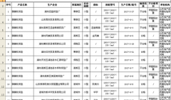 潍坊8家企业弹簧软床垫产品甲醛释放量不合格被通报