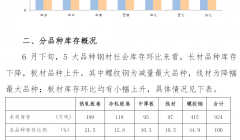 中钢协：6月下旬钢材社会库存924万吨 环比继续下降3.3%