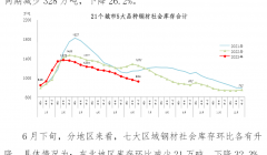 中钢协：6月下旬钢材社会库存924万吨 环比下降3.3%