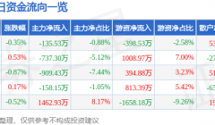 股票行情快报：宝钢股份（600019）7月10日主力资金净卖出135.53万元