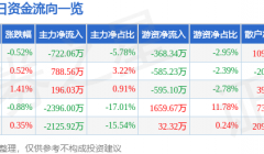 股票行情快报：宝钢股份（600019）7月17日主力资金净卖出722.06万元