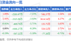 股票行情快报：华菱钢铁（000932）7月26日主力资金净卖出2501.67万元