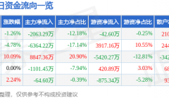 股票行情快报：安阳钢铁（600569）8月3日主力资金净卖出2063.29万元