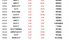 顺周期板块表现亮眼，钢铁 ETF 涨 2.5%； 北水狂买 63 亿港股 ETF