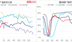 8月钢铁行业：政策预期持续回暖 钢材市场或震荡走高