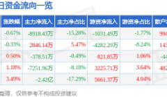 股票行情快报：华菱钢铁（000932）8月3日主力资金净卖出8918.43万元