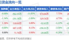 股票行情快报：重庆钢铁（601005）11月8日主力资金净卖出962.35万元