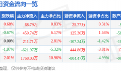 股票行情快报：重庆钢铁（601005）11月21日主力资金净买入68.79万元