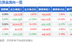 股票行情快报：重庆钢铁（601005）11月28日主力资金净买入150.52万元