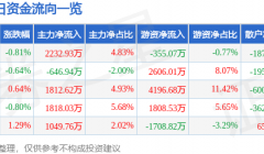 股票行情快报：宝钢股份（600019）11月27日主力资金净买入2232.93万元