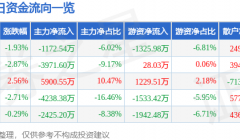 股票行情快报：上海钢联（300226）11月29日主力资金净卖出1172.54万元