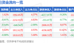 股票行情快报：宝钢股份（600019）11月28日主力资金净买入1992.85万元