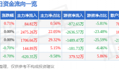 股票行情快报：山东钢铁（600022）12月11日主力资金净买入84.82万元