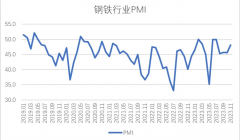 2023年11月钢铁PMI显示：供需两端有所回暖 行业运行短期趋稳