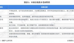 2023年中国防水卷材行业细分自粘防水卷材市场发展前景分析 2028年产量有望达11.8亿平方米